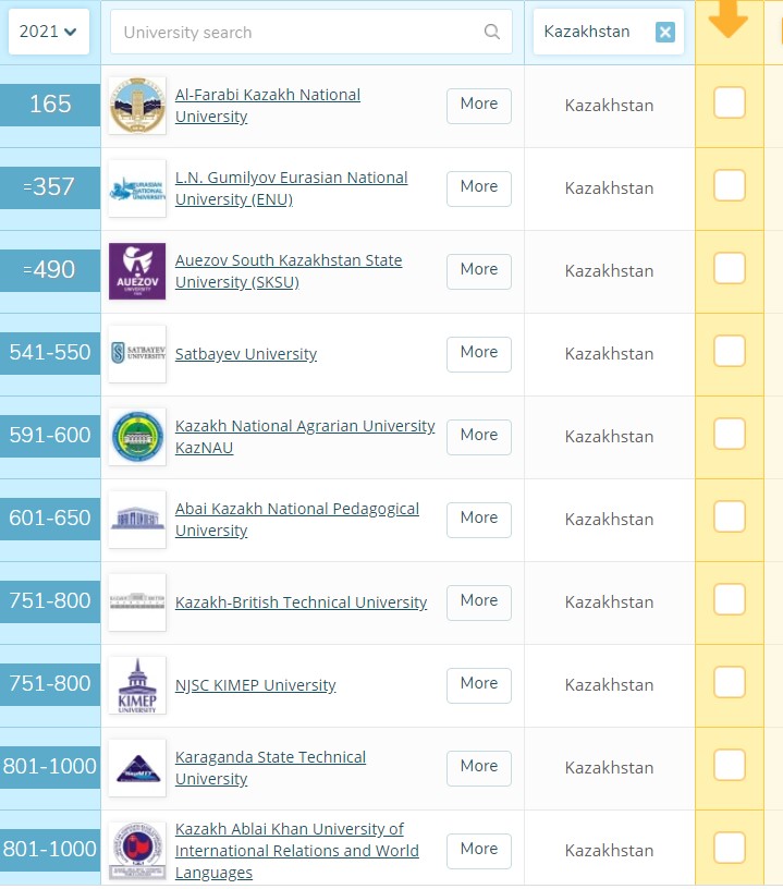10 университетов Казахстана вошли в QS World University Rankings