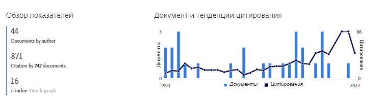 H-index Scopus-та