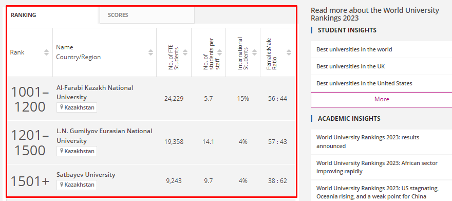 «Times Higher Education World University Rankings 2023»